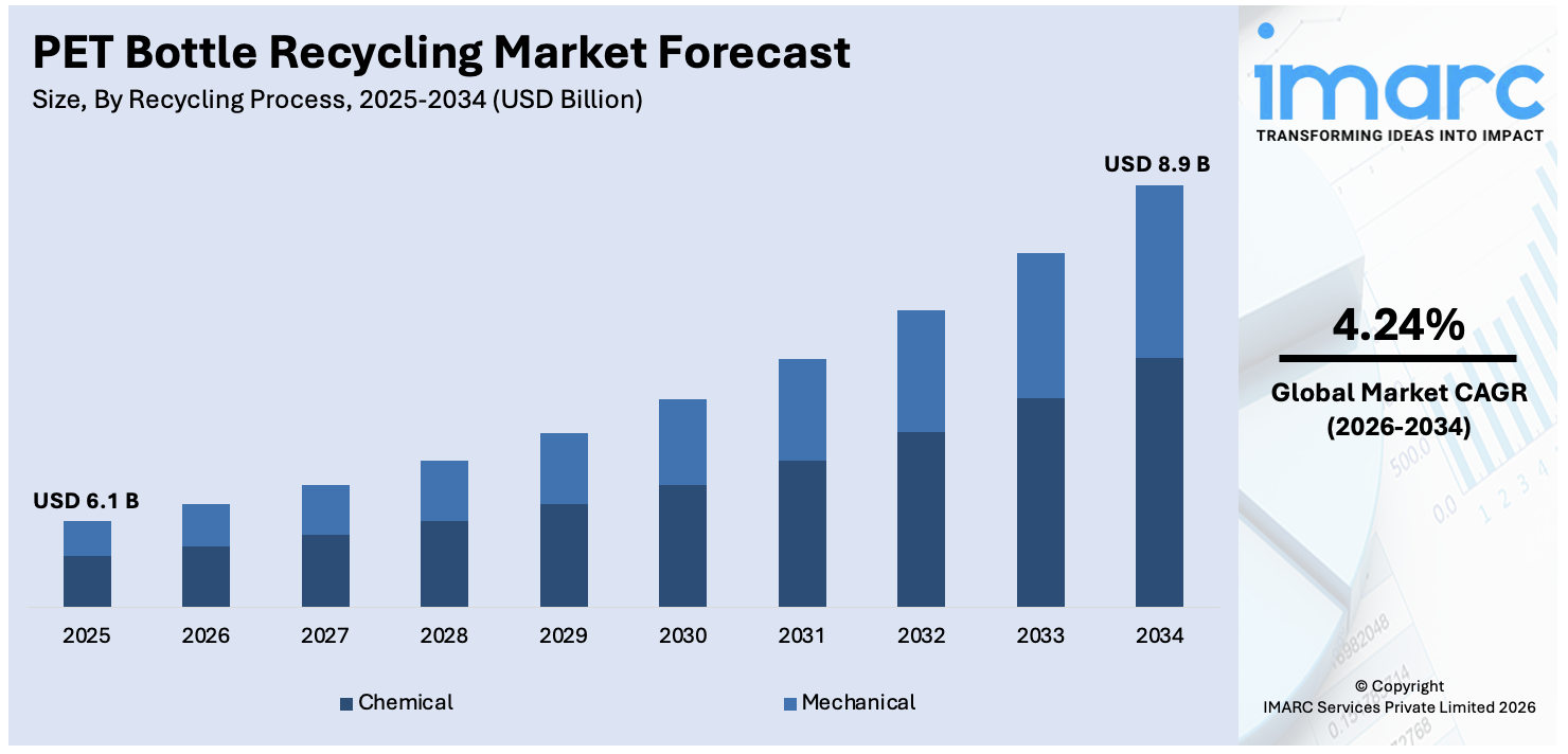 PET Bottle Recycling Market Size